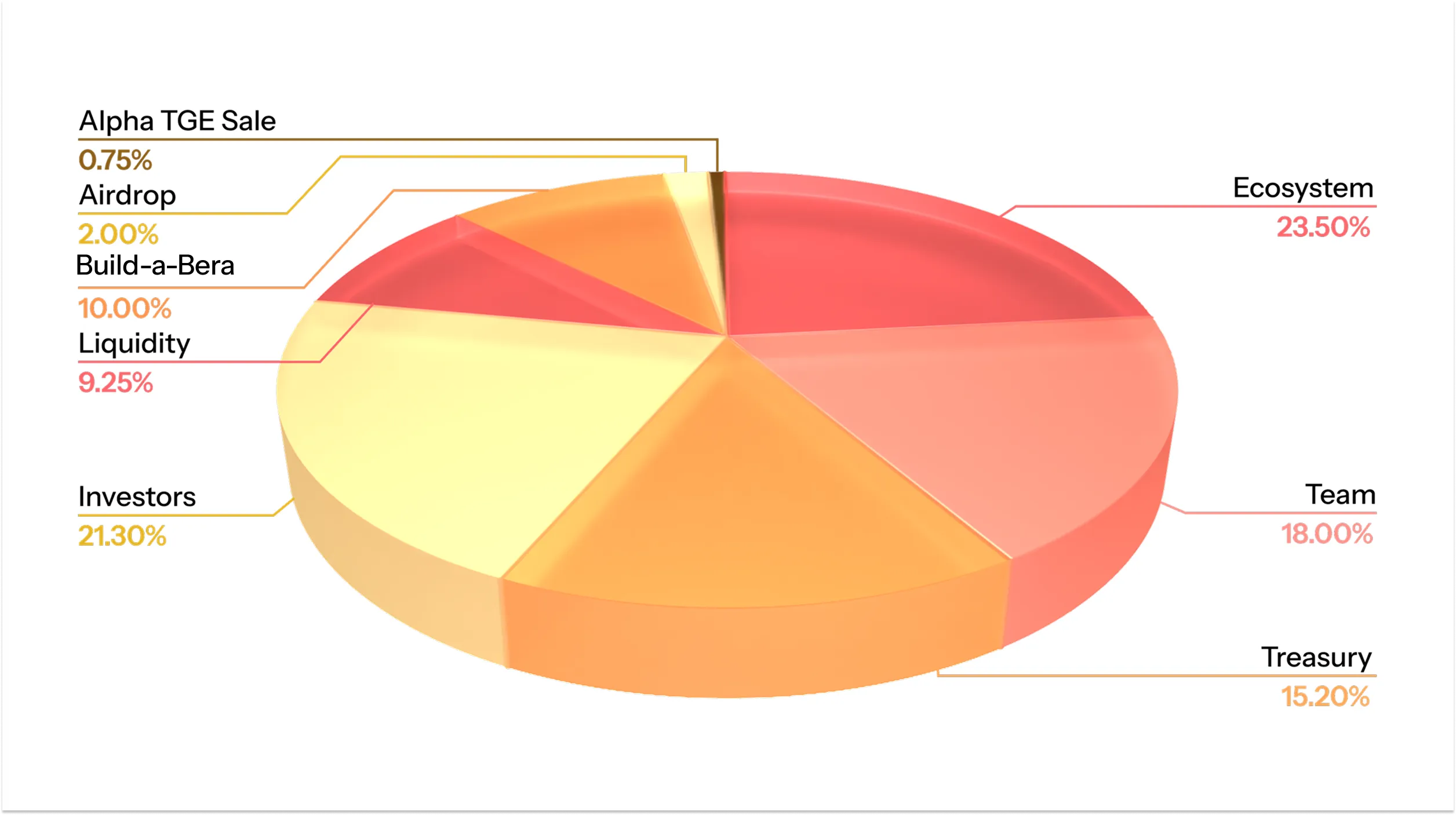 Distribution?