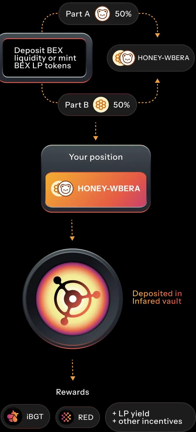 Earn with vaults