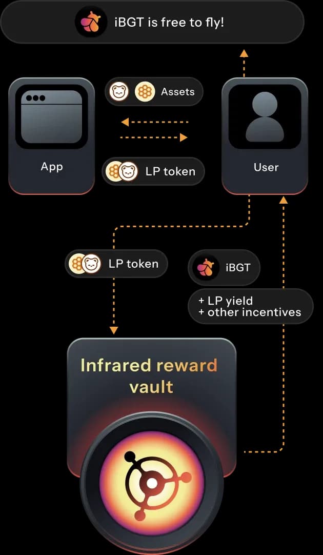 Optimized way of earning