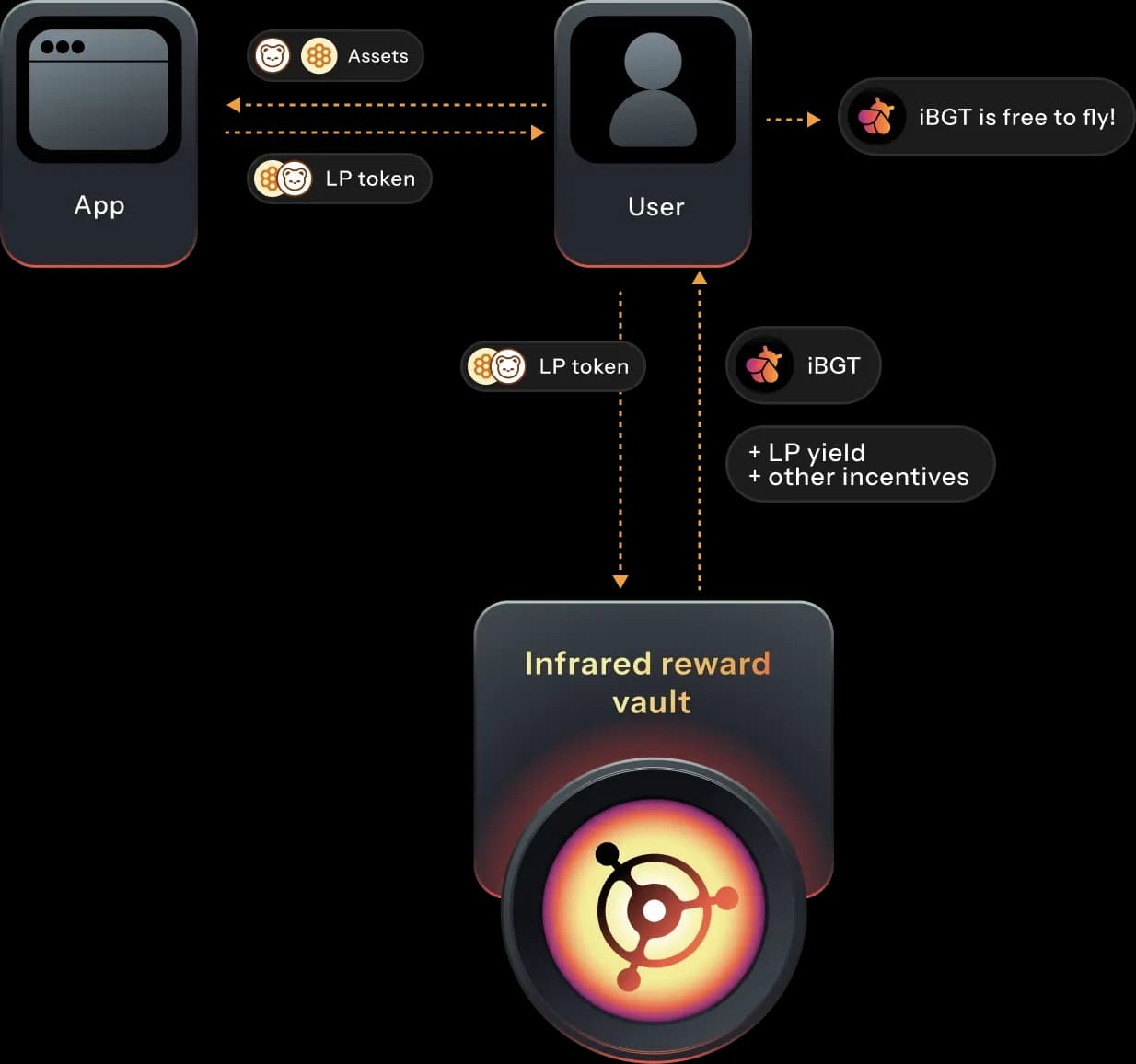 Optimized way of earning