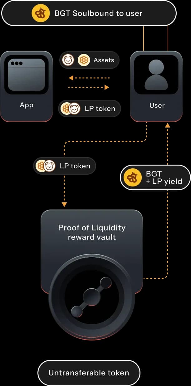 Standard way of earning