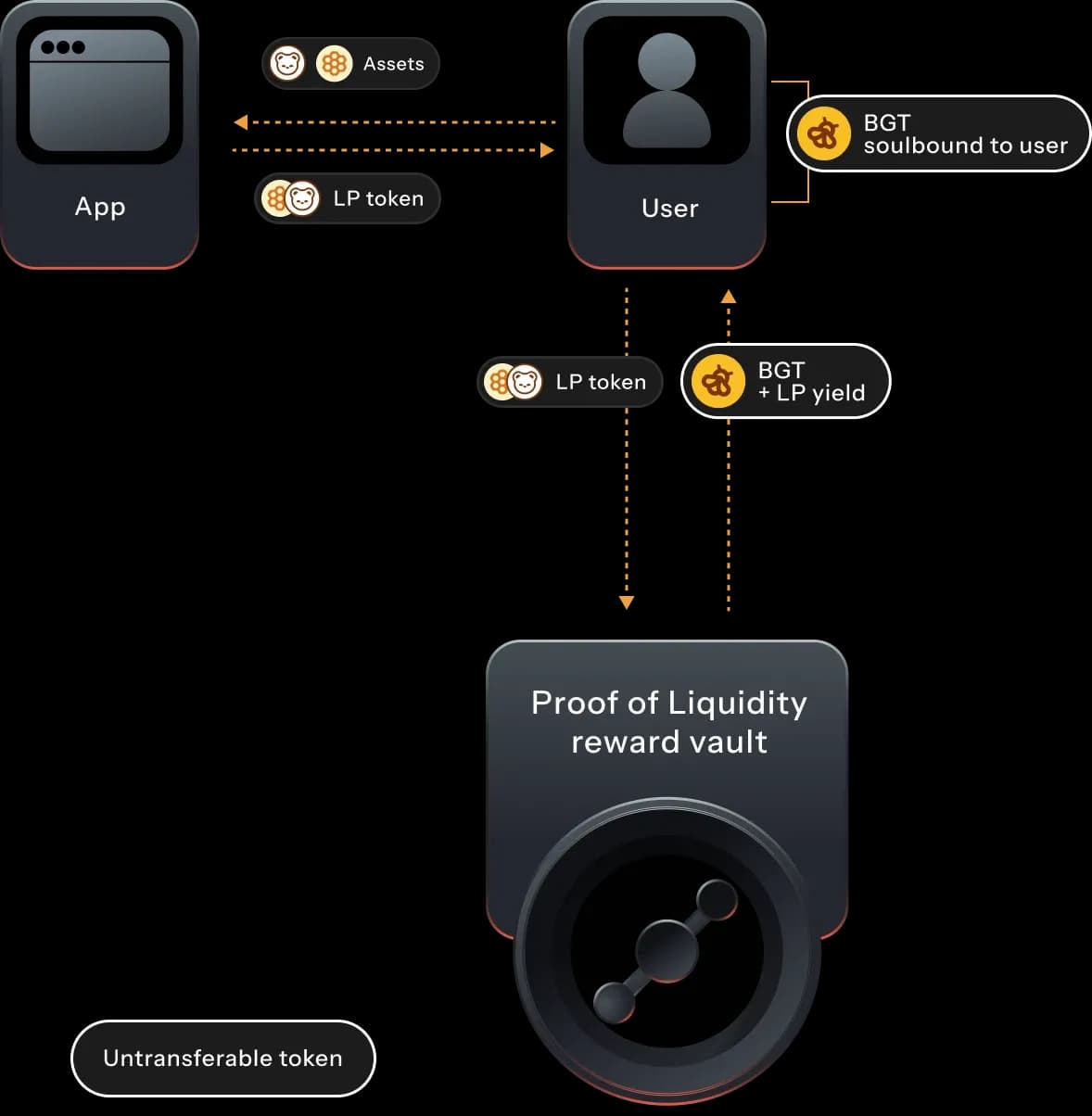 Standard way of earning